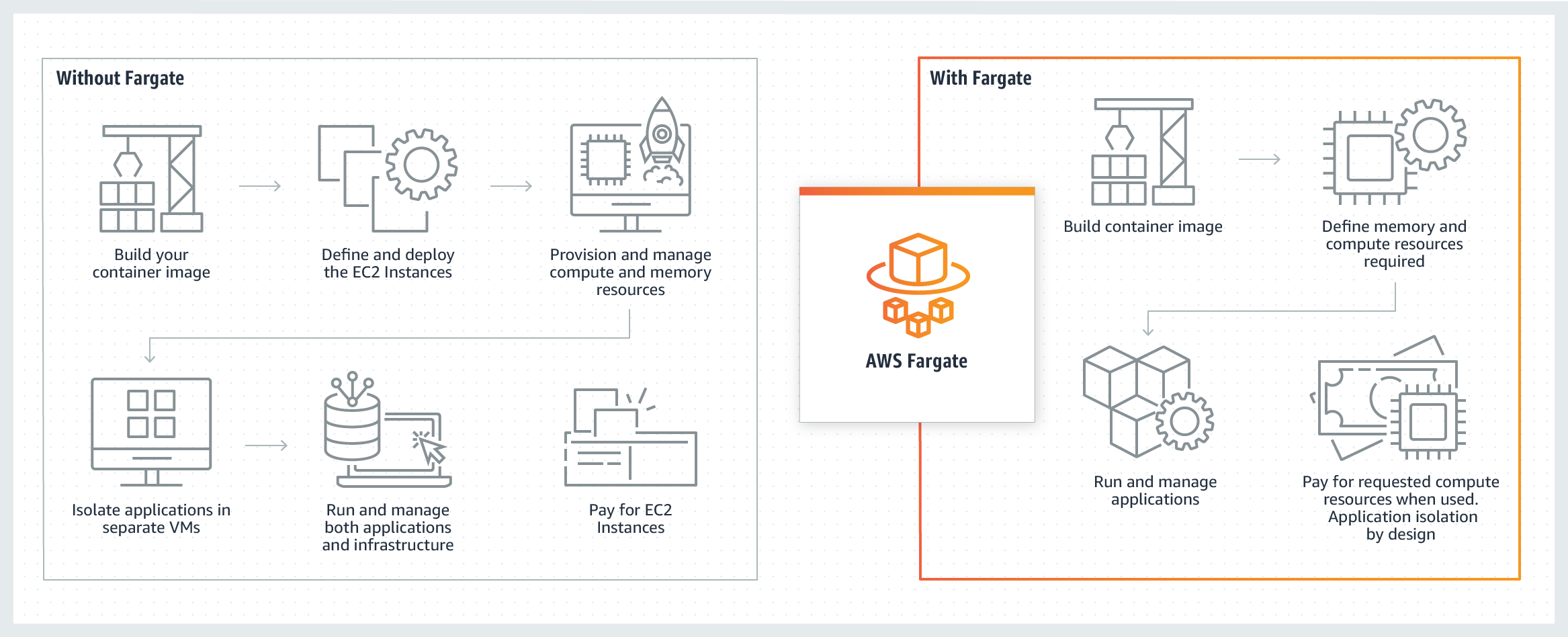 Il diagramma mostra i vantaggi ottenuti utilizzando AWS Fargate per eseguire applicazioni containerizzate.