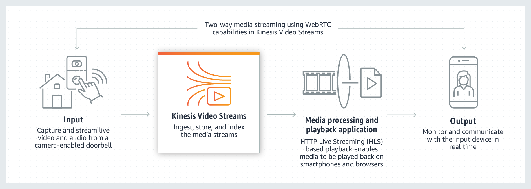 Amazon Kinesis Video Streams 智慧家居使用案例