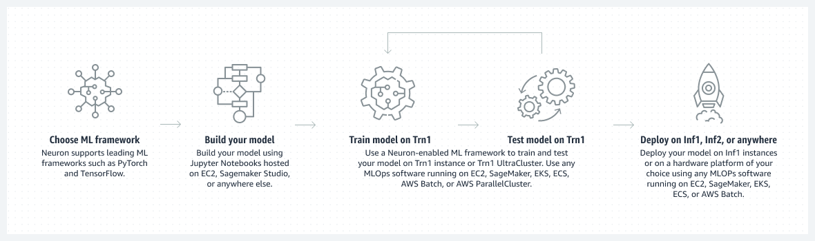 図は、AWS Neuron を使用してモデルを構築し、モデルをトレーニングおよびテストし、それを任意のハードウェアプラットフォームにデプロイする方法を示しています。「画像の説明を拡大して読む」リンクに記載。