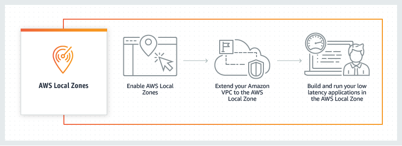 Como funciona o AWS Local Zones