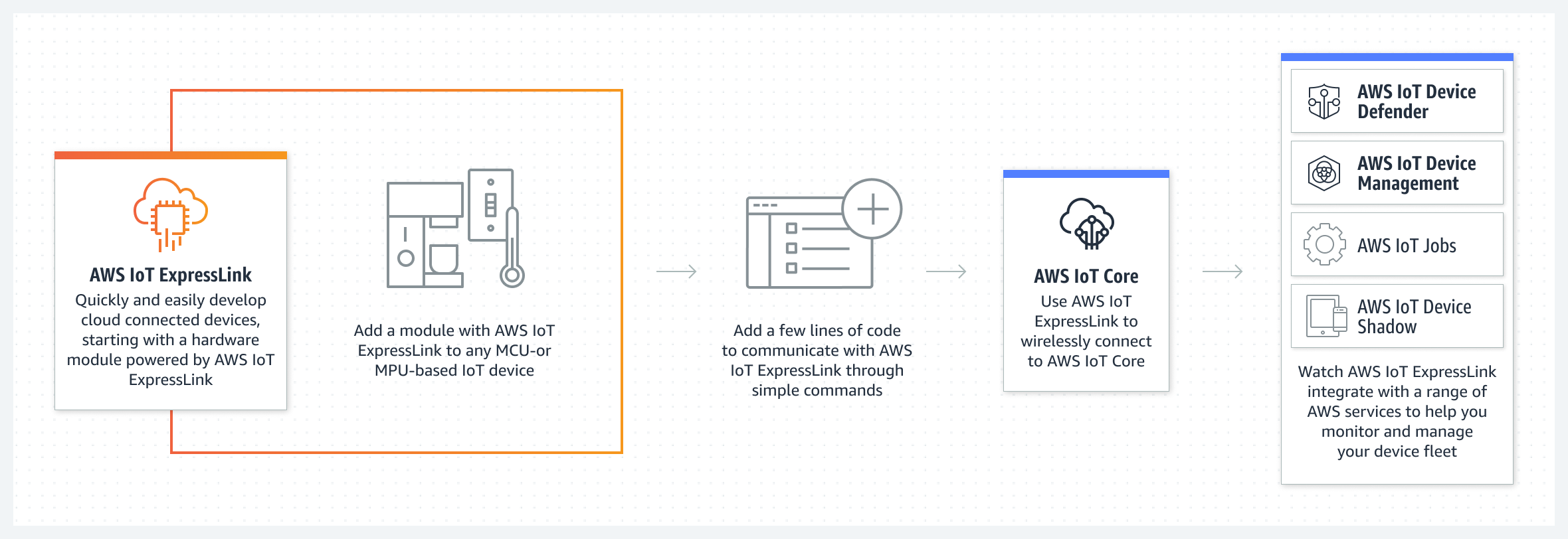 AWS IoT ExpressLink 的運作方式