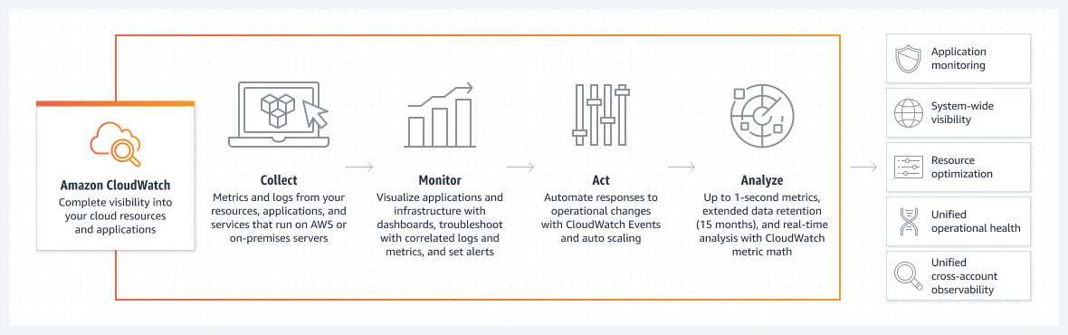 Amazon CloudWatch, kullanıcıların AWS kaynaklarını kullanımlarını toplamasına, izlemesine ve anlamasına nasıl yardımcı olur gösteren şema.