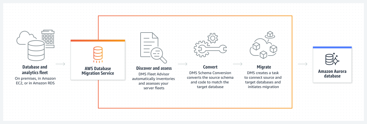 AWS DMS라는 하나의 관리형 서비스에서 AWS DMS Fleet Advisor, AWS DMS Schema Conversion 및 마이그레이션 태스크를 사용하여 소스 스키마를 대상 데이터베이스로 이동하는 방법을 보여주는 다이어그램