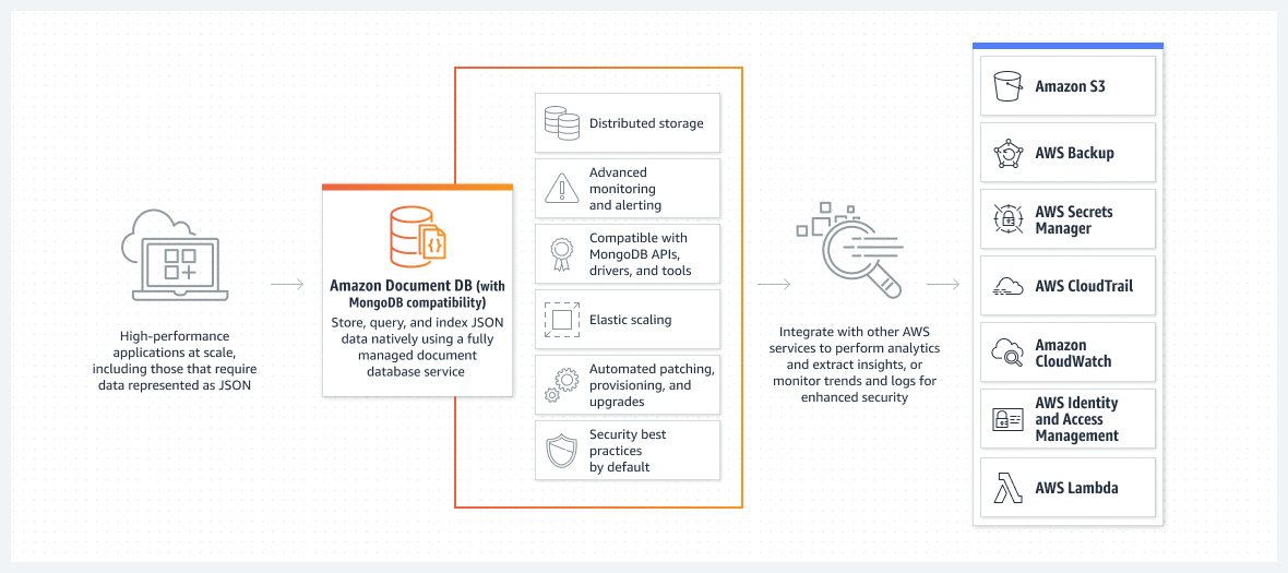 Amazon DocumentDB (MongoDB uyumlu) şeması