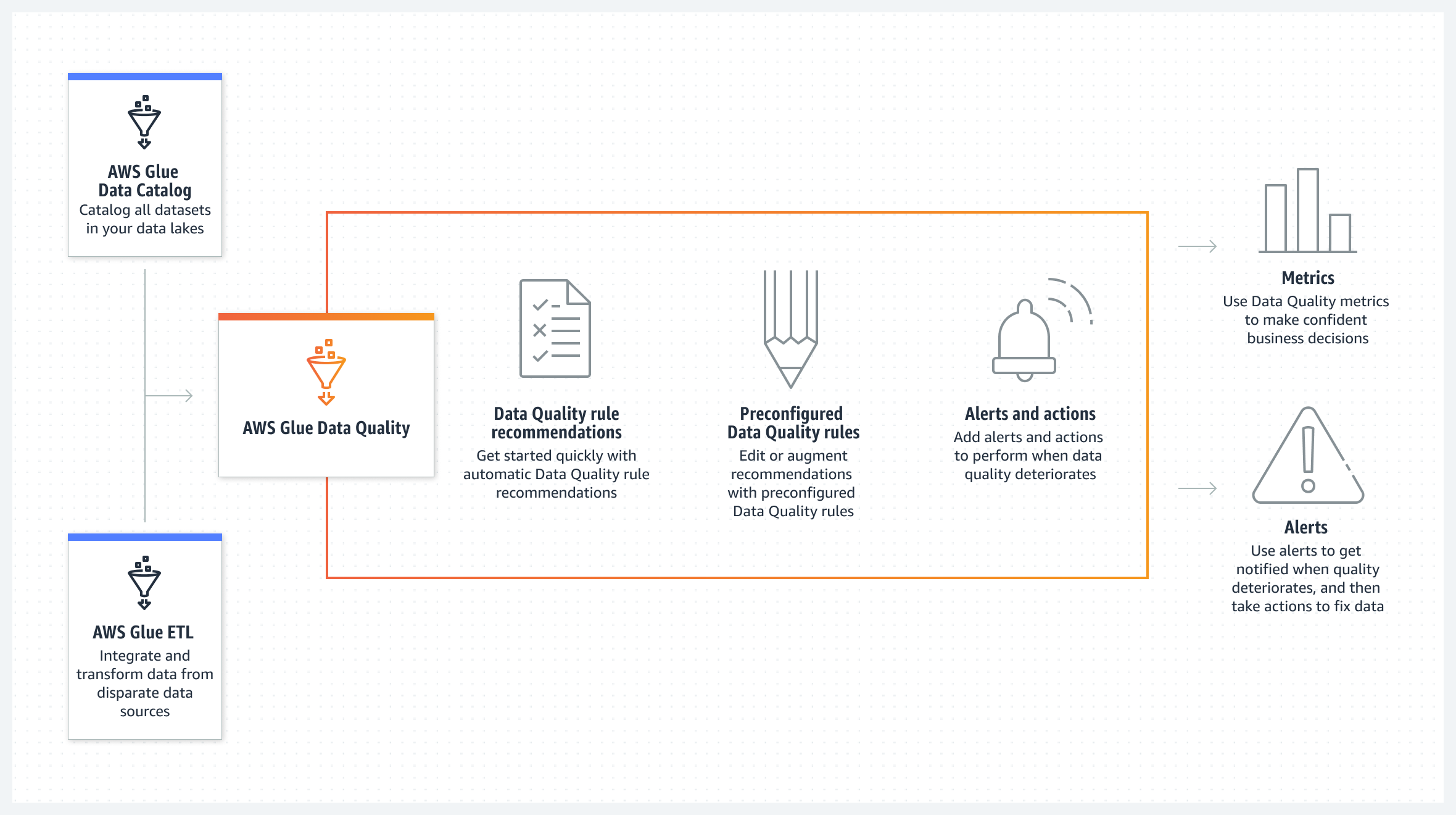 Das Diagramm zeigt, wie AWS Glue Data Quality automatisch die Datenqualit&auml;t in Data Lakes und Datenpipelines misst, &uuml;berwacht und verwaltet.