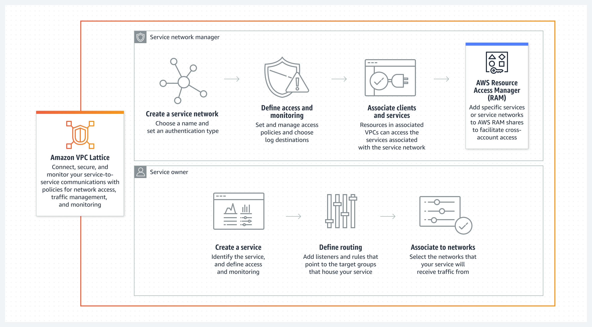 Das Diagramm zeigt, wie Amazon VPC Lattice als Servicenetzwerkmanager arbeitet, indem es Servicenetzwerke erstellt, den Zugriff definiert und mit anderen Konten teilt. Beschrieben unter dem Link „Vergrößern und Bildbeschreibung lesen“.