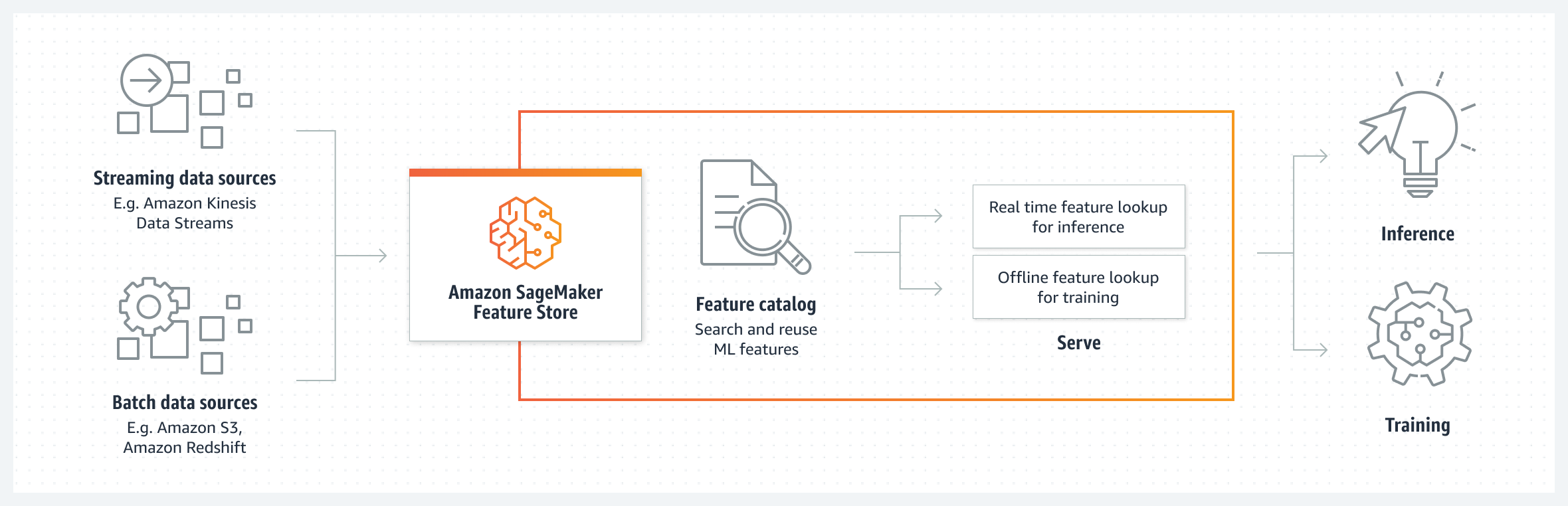 Como funciona: Amazon SageMaker Feature Store