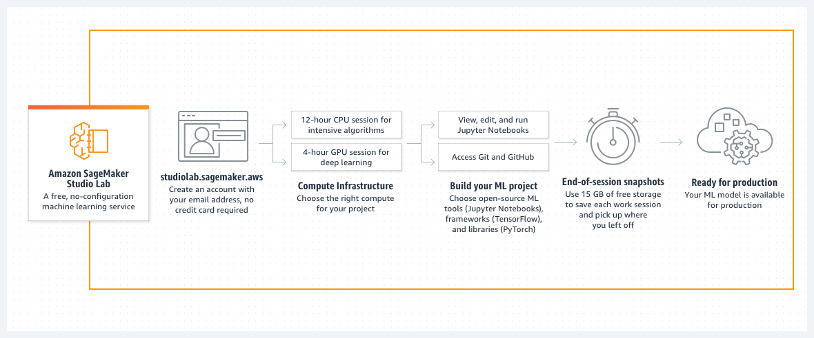 Como o Amazon SageMaker Studio Lab funciona