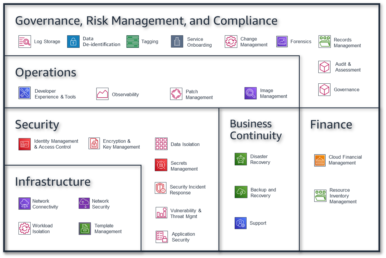 Cloud Foundations Capabilities &amp; Categories