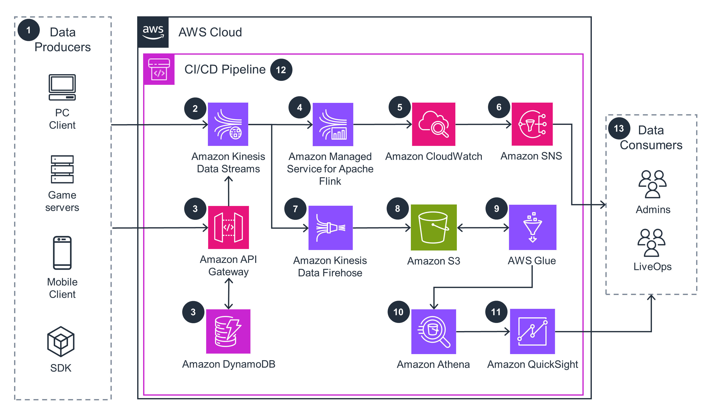 Guidance Architecture Diagram for the Game Analytics Pipeline on AWS