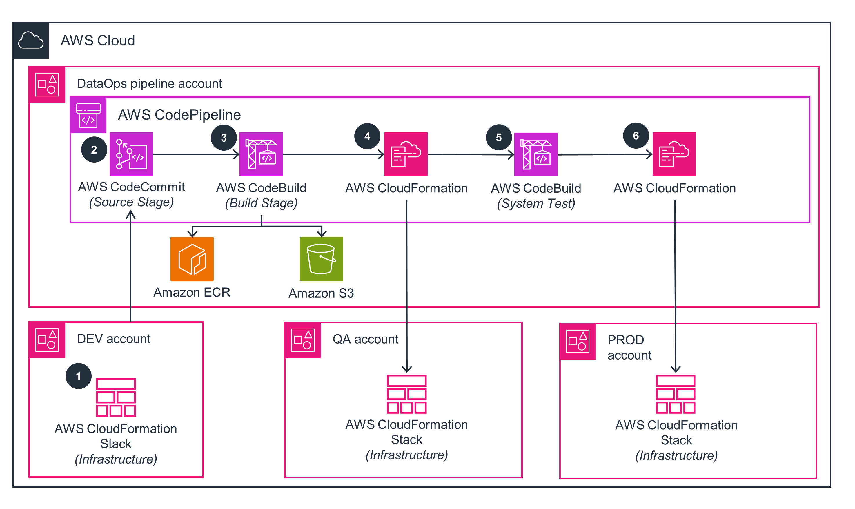 Guidance Architecture Diagram for the Game Analytics Pipeline on AWS - DataOps CI/CD