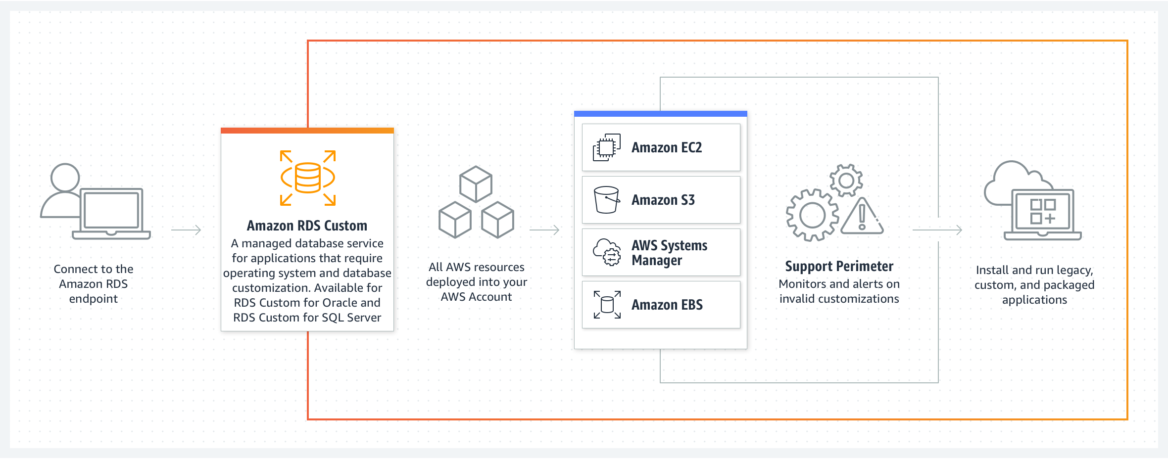 Amazon RDS Custom が、レガシーアプリケーション、カスタムアプリケーション、およびパックアプリケーションのインストールと実行をどのように支援するかを示す図。