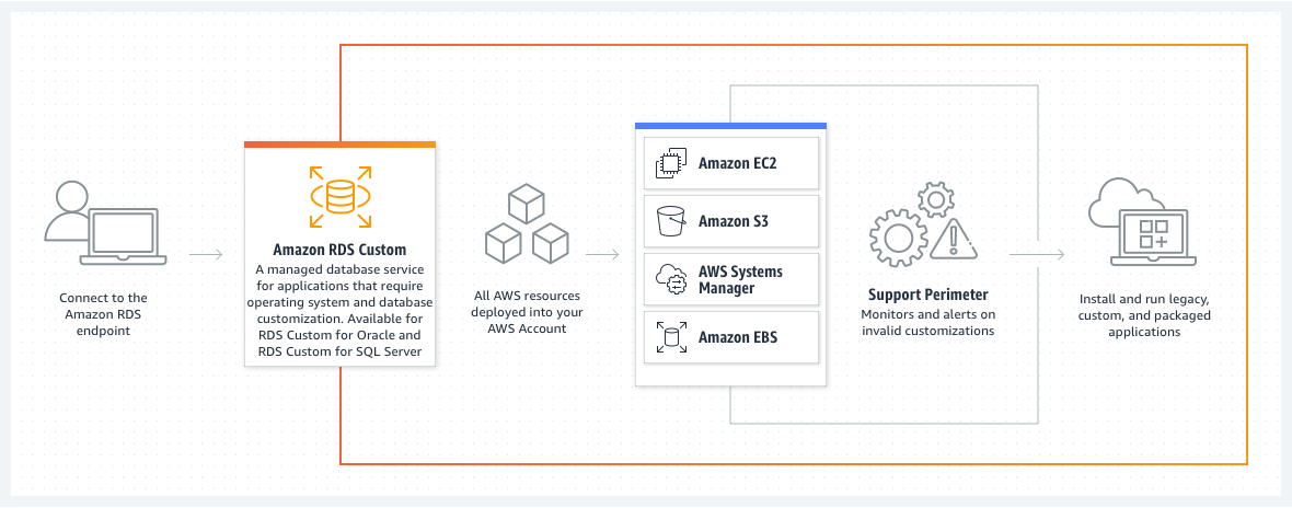 แผนภาพที่แสดงให้เห็นว่า Amazon RDS Custom ช่วยในการติดตั้งและเรียกใช้แอปพลิเคชันรุ่นเก่า กำหนดเอง และมาเป็นชุดได้อย่างไร