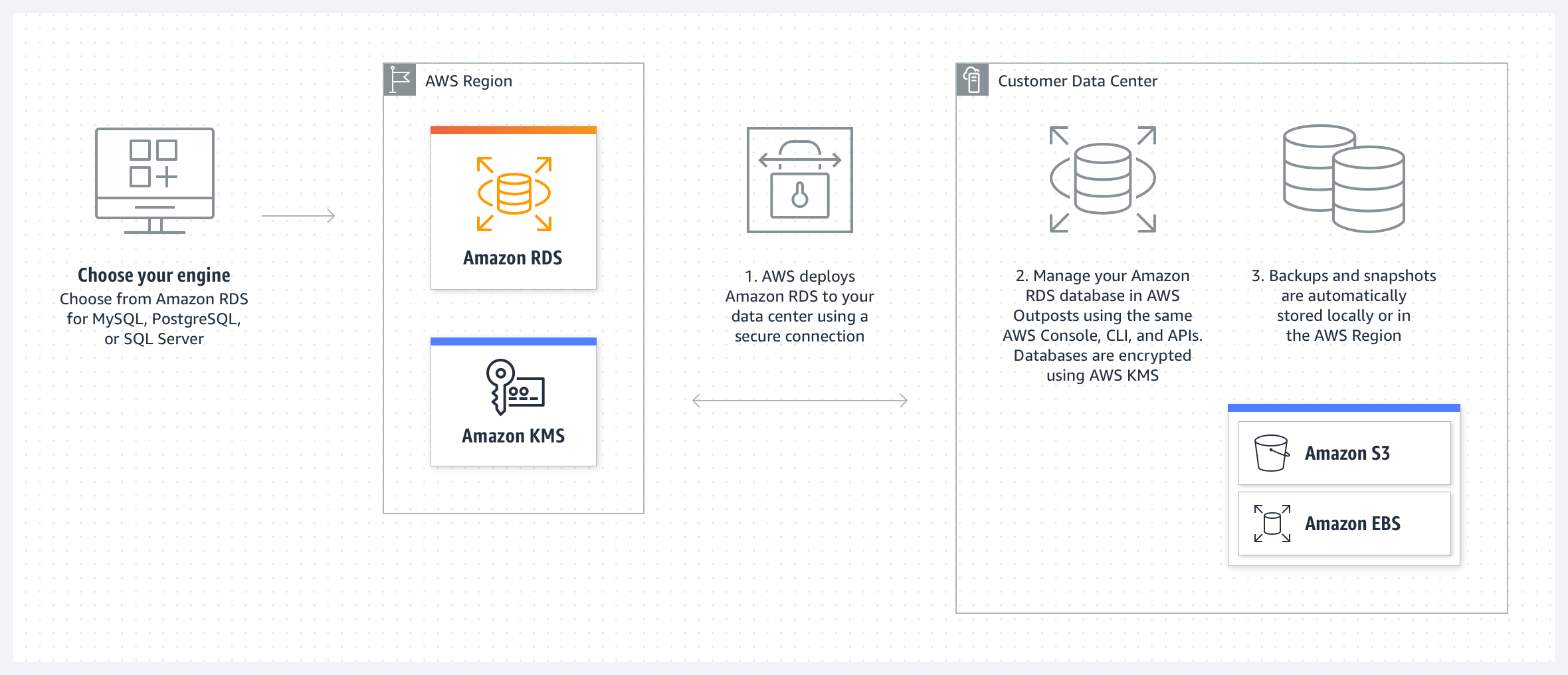 Amazon RDS on AWS Outposts が Amazon RDS、KMS、S3、および EBS とどのように連携するかを示す図。