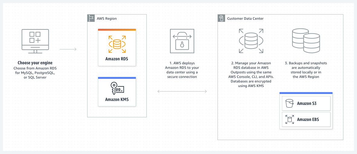 Amazon RDS on AWS Outposts가 Amazon RDS, KMS, S3 및 EBS와 어떻게 함께 작동하는지 보여주는 다이어그램입니다.
