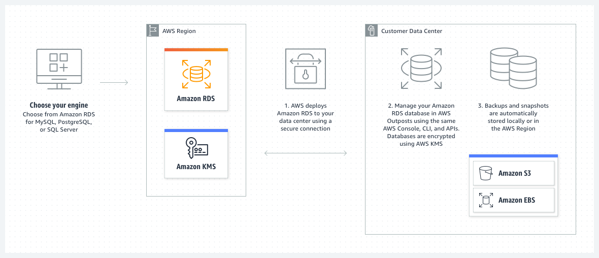 Diagrama que muestra c&oacute;mo Amazon RDS en AWS Outposts funciona con Amazon RDS, KMS, S3 y EBS.