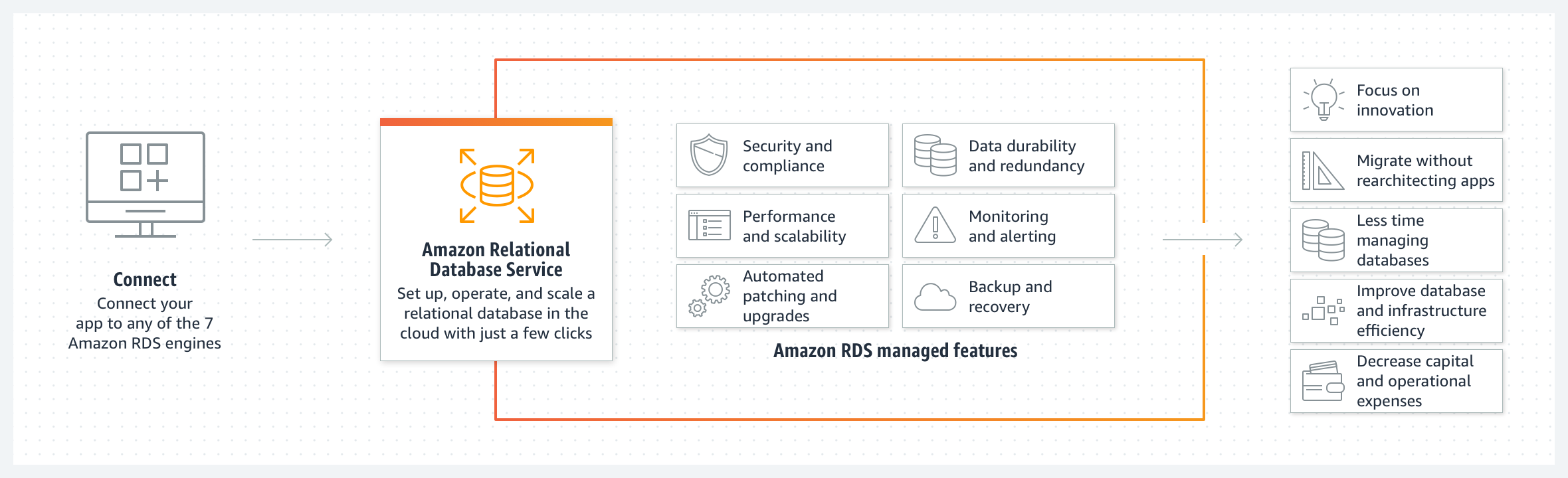 Diagram menunjukkan cara menghubungkan dan bagaimana Amazon Relational Database Services membantu fokus dalam inovasi, bermigrasi tanpa merancang ulang aplikasi, menghemat waktu mengelola basis data, meningkatkan efisiensi, serta mengurangi biaya modal dan operasional.