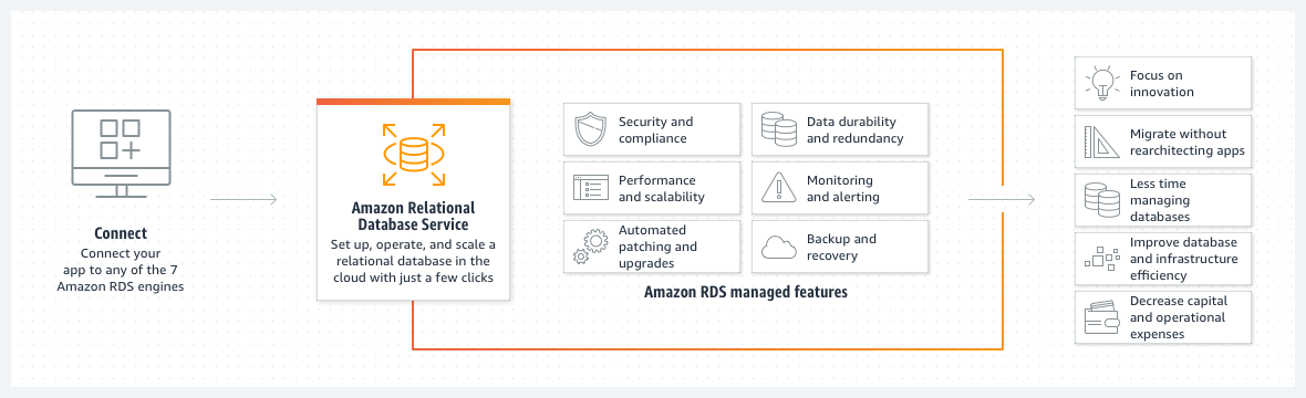 Diagram showing how connect and Amazon Relational Database Services help focus on innovation, migrate without rearchitecting apps, less time managing databases, improve efficiency, and decrease capital and operational expenses.