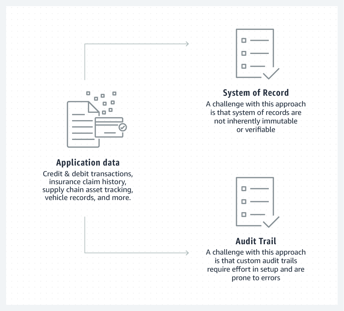 Blockchain system of record traditional diagram