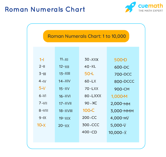 Roman Numerals Chart - Roman numerals list