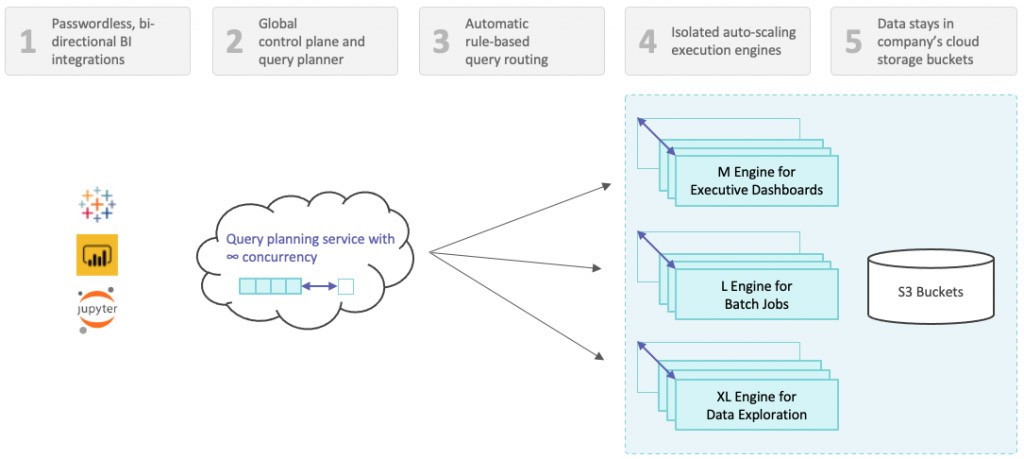 Dremio Cloud architecture on AWS