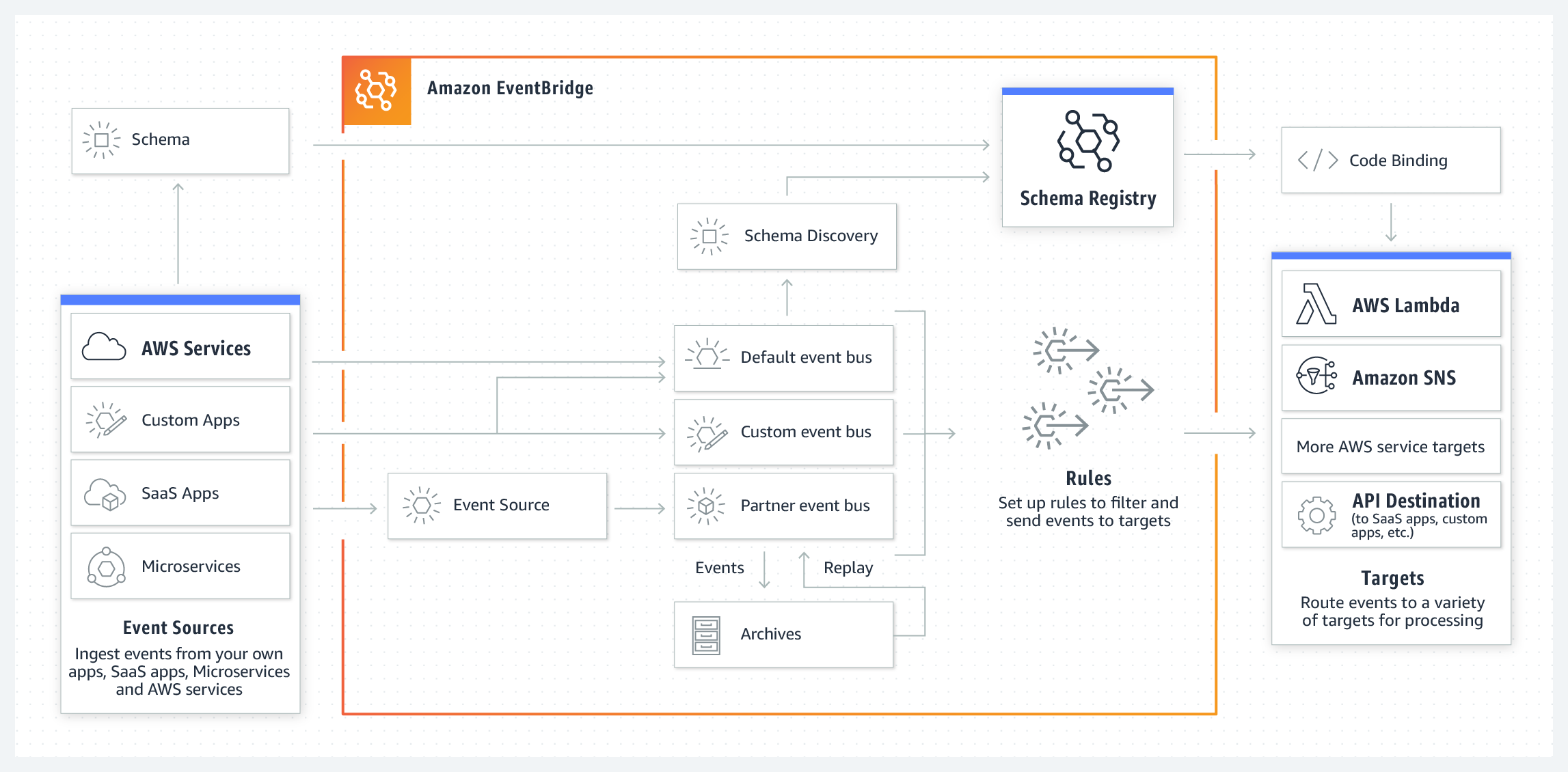 Event-Driven Applications