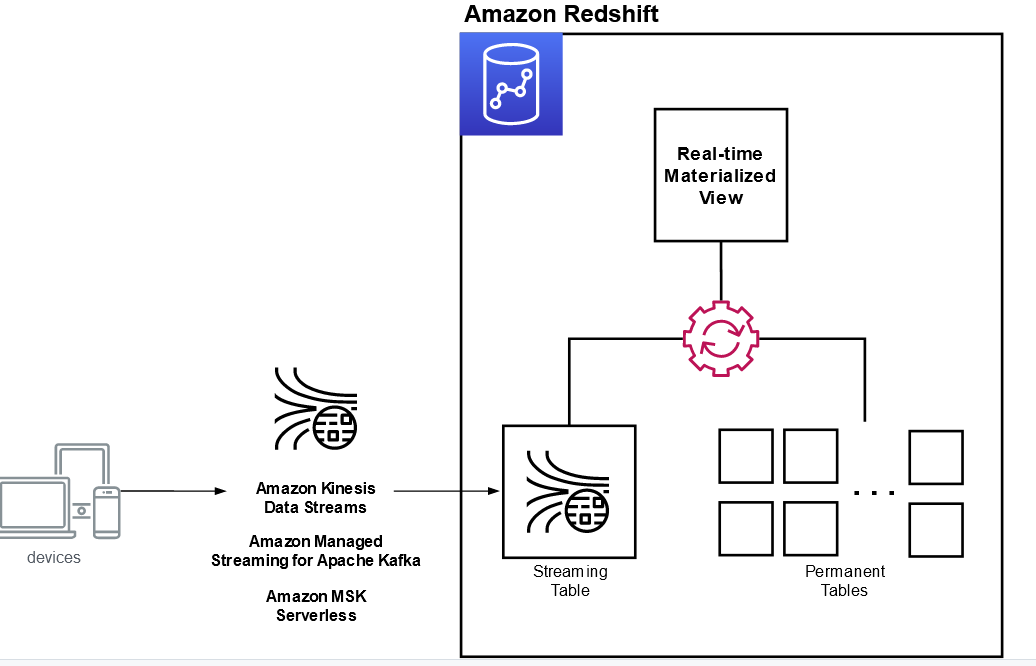 Ingestion de données dans Amazon Redshift