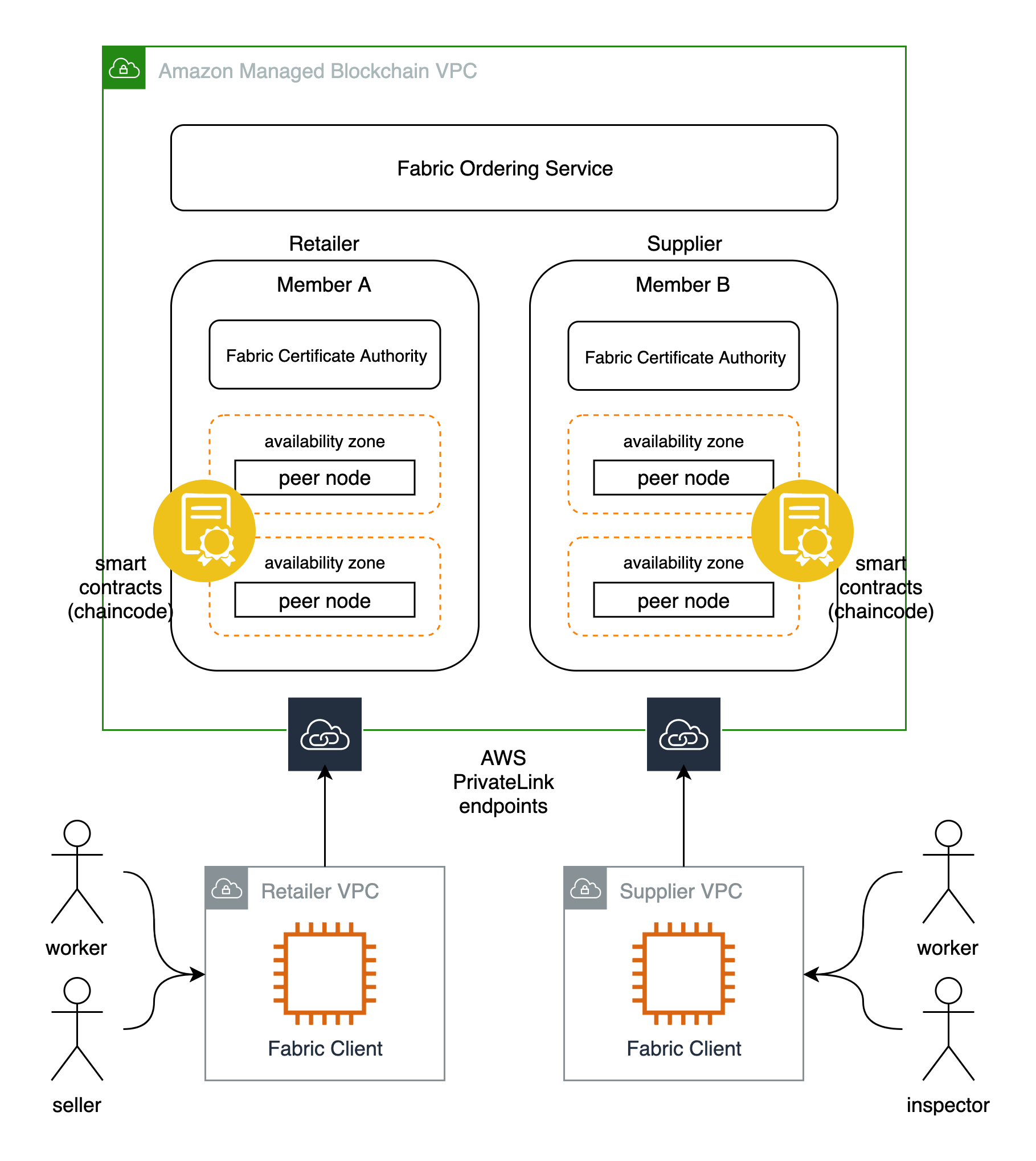 Entwickeln mit Amazon Managed Blockchain