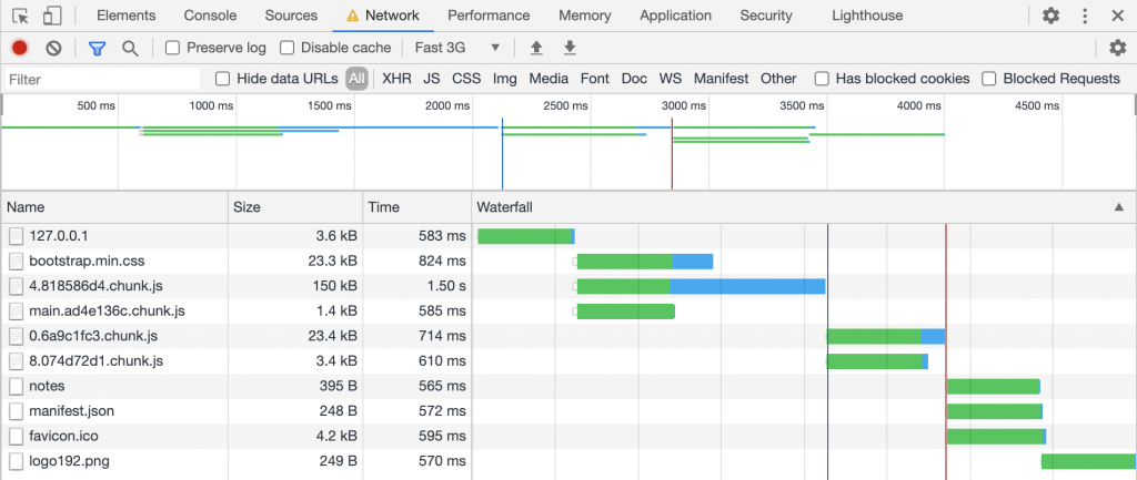 Screenshot of Chrome Developer Tools Network tab showing Network Activity for bundle build using v3 with code splitting