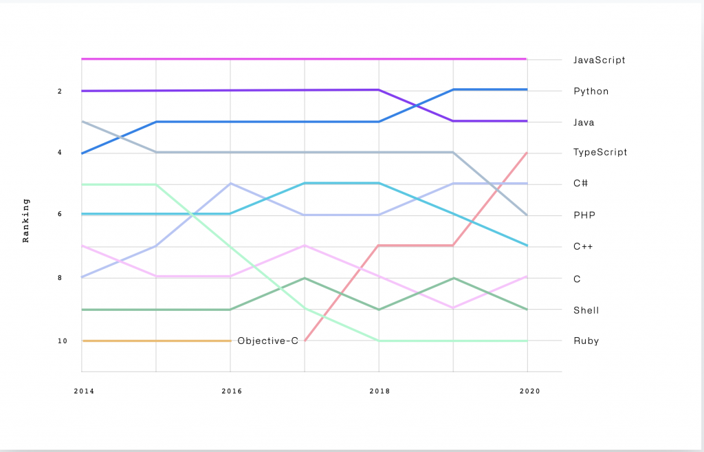 GitHub Octoverse 2020 Top languages over the years