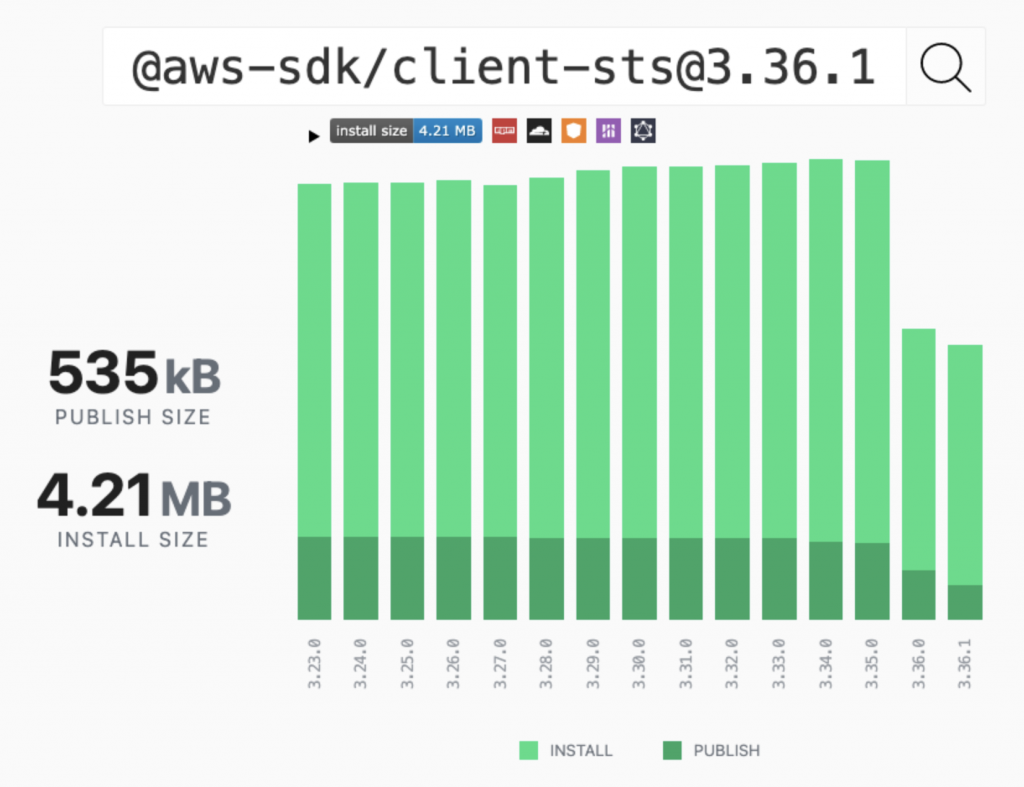 Screenshot of PackagePhobia showing install size reduction from 7.04 MB to 4.21 MB for STS Client of modular AWS SDK for JavaScript.