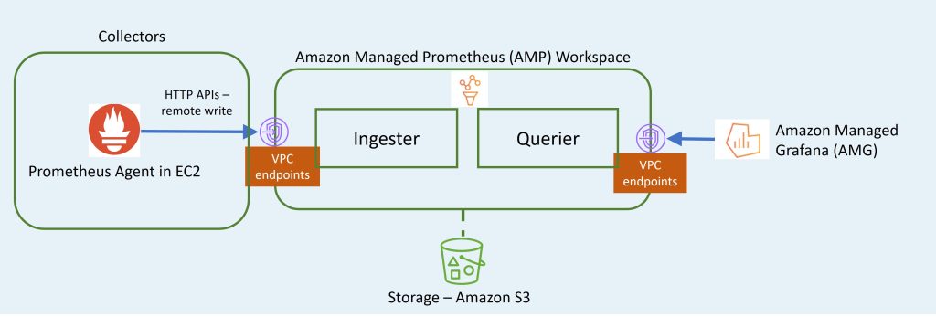 Architecture for SAP observability using Amazon managed Prometheus (AMP) and Amazon Managed Grafana (AMG)