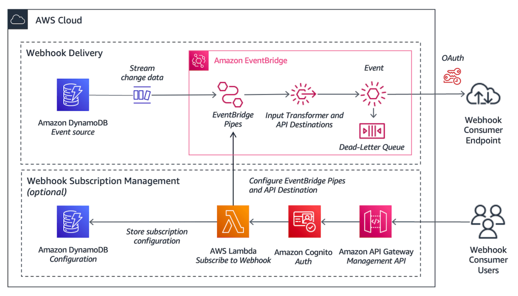 AWS reference architecture for a webhook provider