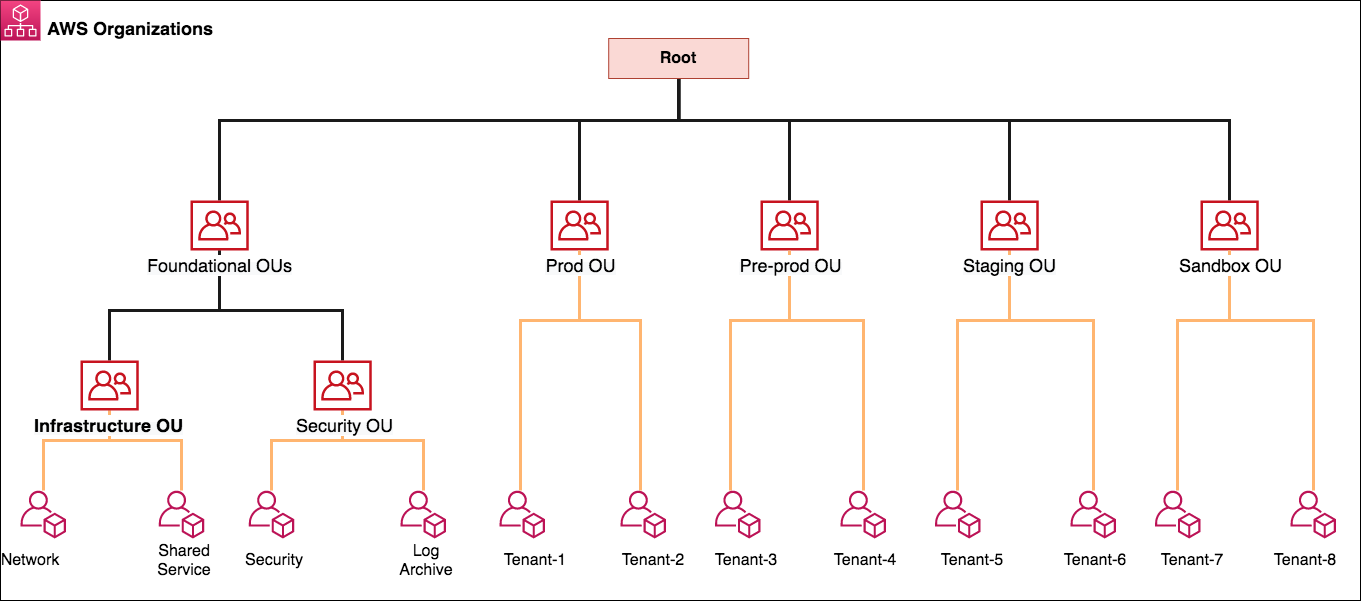 Figure 1: Best practices OU structure for AWS Organizations