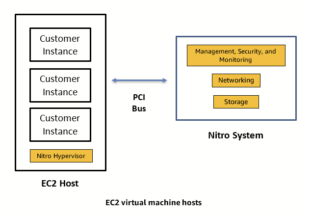 Figure 1: Virtualized EC2 instances