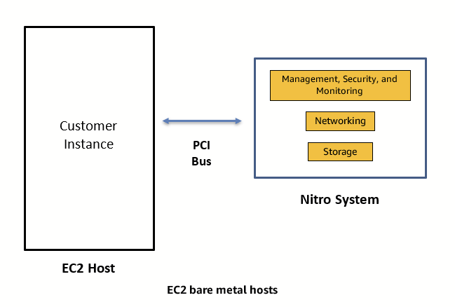 Figure 2: Bare metal EC2 instance