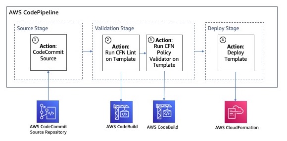 Figure 4: CI/CD pipeline that performs IAM policy validation using the AWS CloudFormation Policy Validator and IAM Access Analyzer