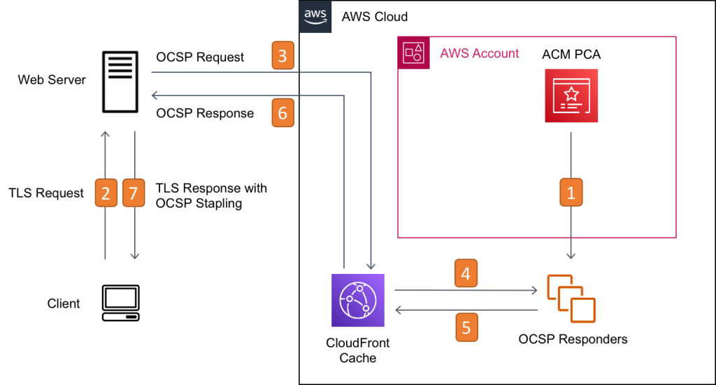 Figure 3: Certificate validation with OCSP stapling