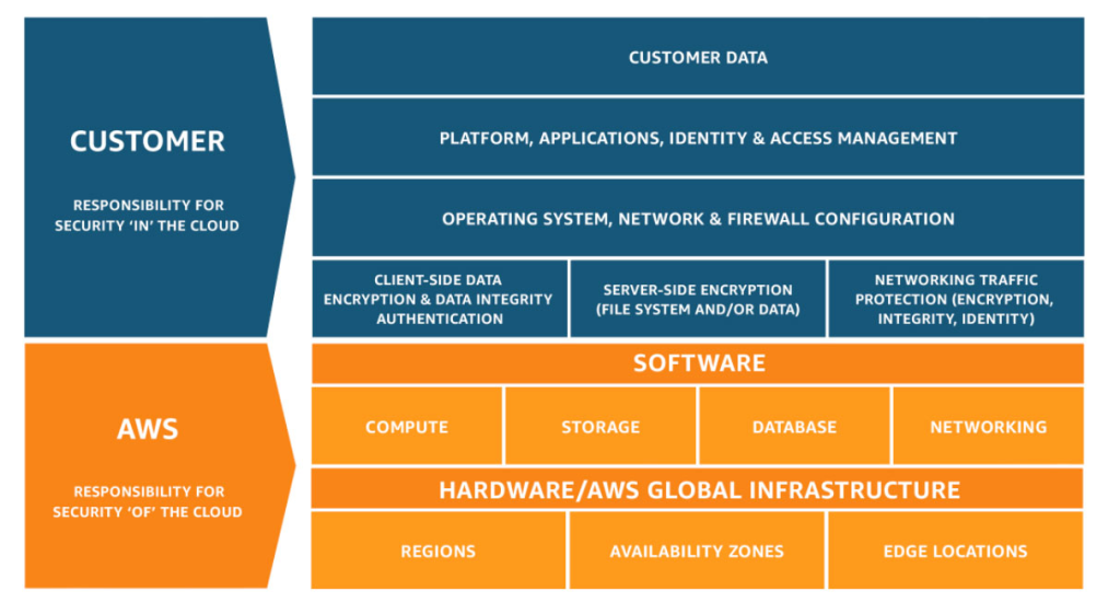 Figure 1: The Customer/AWS Shared Responsibility Model