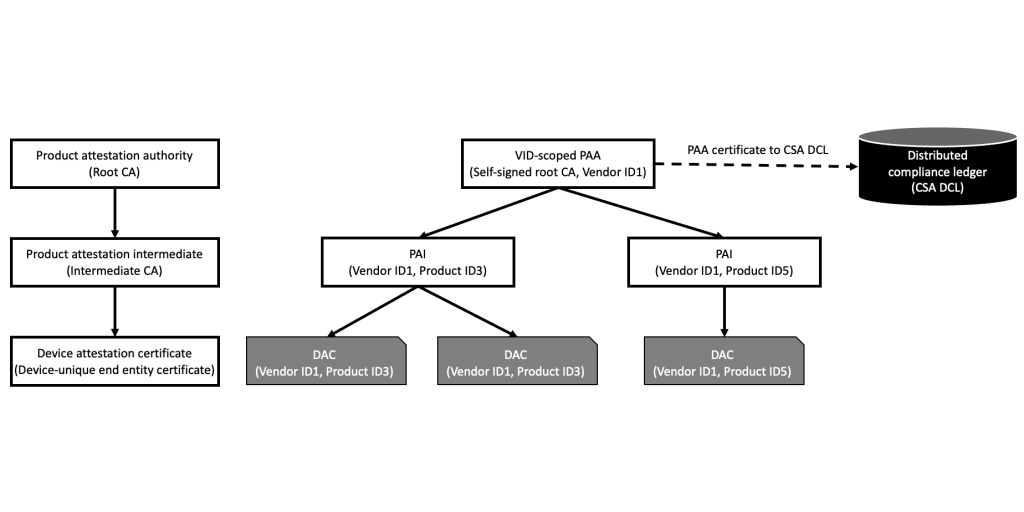 Matter CA three-tier hierarchy and the role of PAA, PAIs, and DACs