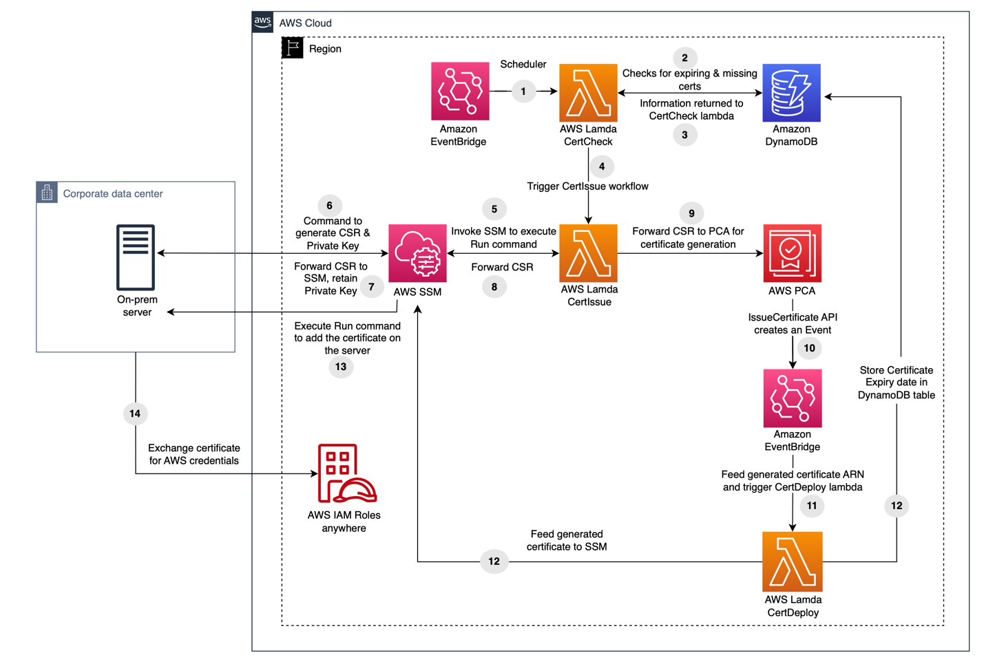 Figure 1: Architecture overview