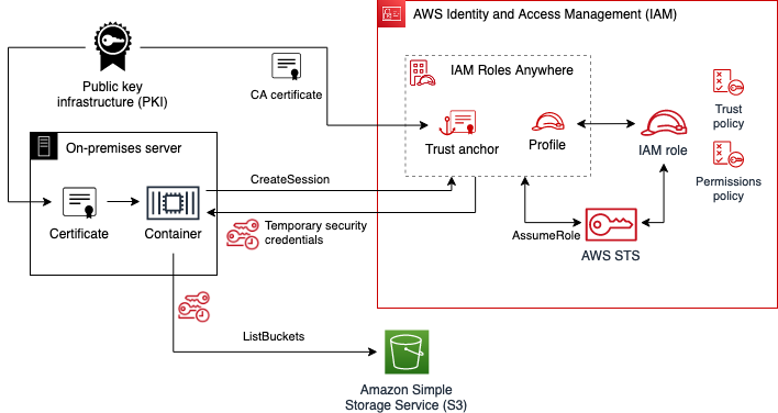 Figure 1: IAM Roles Anywhere relationship between different components and resources