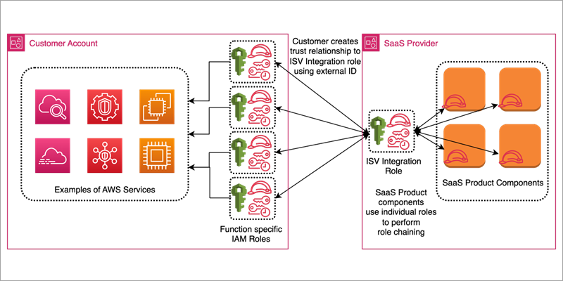 SaaS architecture with role chaining