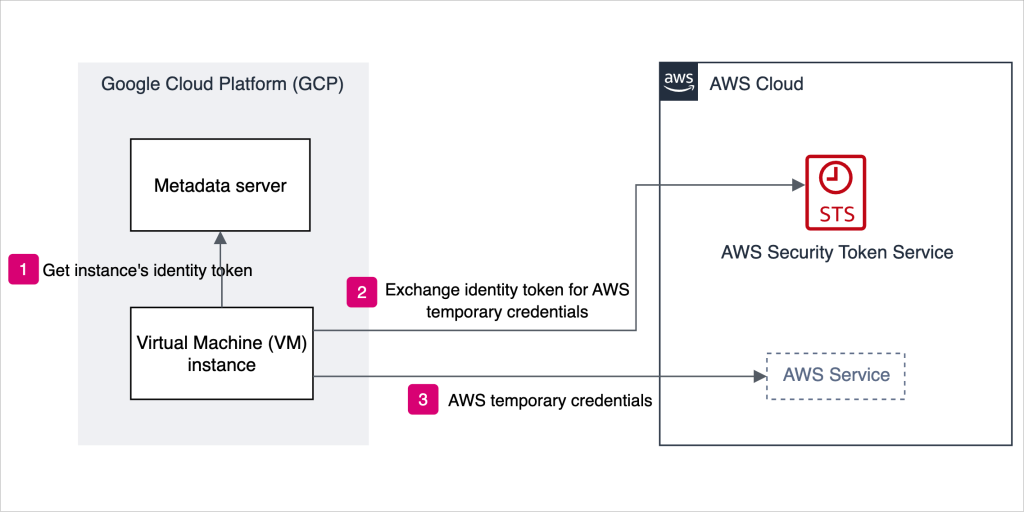 Authentication flow between GCP and AWS