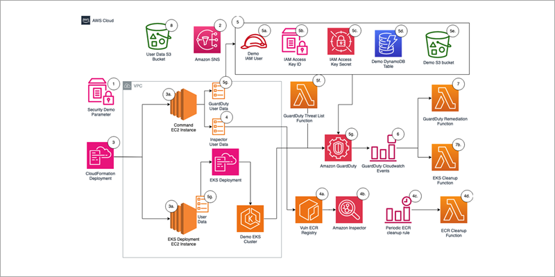 Sample solution architecture diagram