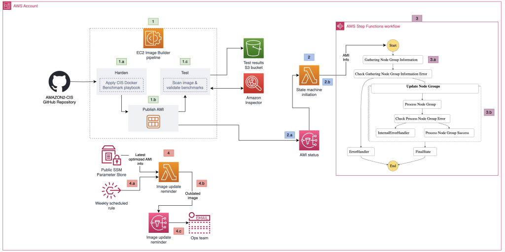 Amazon EKS node group update workflow