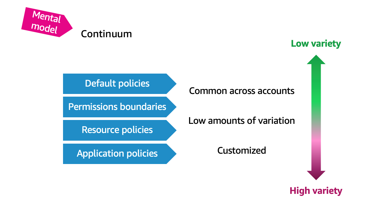 Figure 3: Identifying bespoke versus common policy types