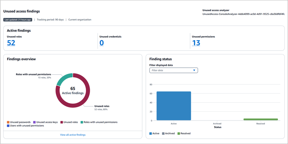Screenshot of IAM Access Analyzer dashboard