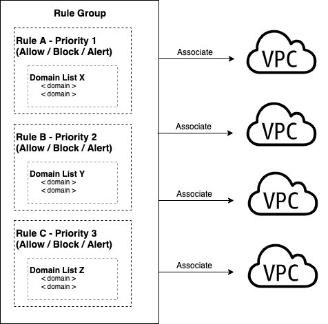 Association of a DNS Firewall Rule Group to multiple VPCs