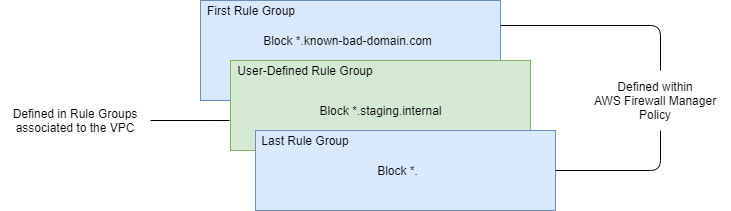 First Rule Groups and Last Rule Groups are defined within the AWS Firewall Manager DNS Firewall policy